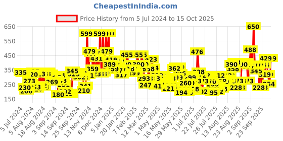 ajio.com lakme 9 to 5 Powerplay Priming Matte Lipstick Lasts 16 Hrs - Red Coat lakme Price History Graph from 5 Jul 2024 to 15 Oct 2025