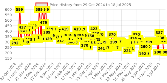 ajio.com lakme 9 to 5 Powerplay Priming Matte Lipstick Lasts 16 Hrs - Red Rust lakme Price History Graph from 27 Oct 2024 to 15 Jul 2025