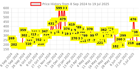 ajio.com lakme 9 to 5 Powerplay Priming Matte Lipstick Lasts 16 Hrs - Ruby Rush lakme Price History Graph from 6 Sep 2024 to 15 Jul 2025