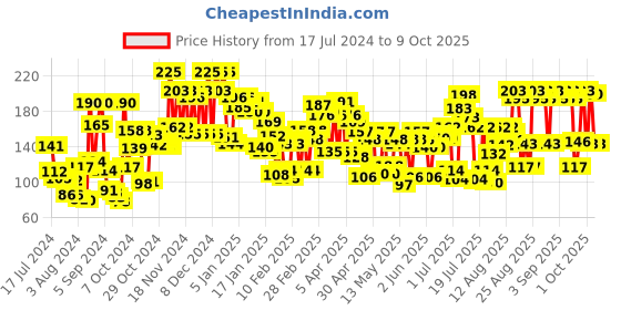 ajio.com lakme 9 To 5 Primer & Gloss Nail Color Berry Business lakme Price History Graph from 17 Jul 2024 to 9 Oct 2025