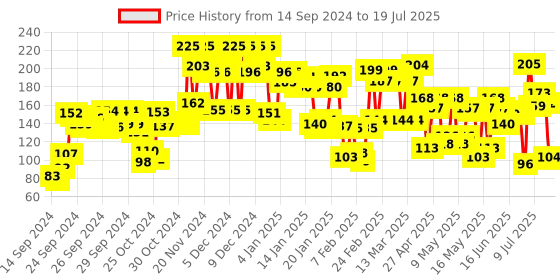 ajio.com lakme 9 To 5 Primer & Gloss Nail Color Blush Punch lakme Price History Graph from 13 Sep 2024 to 16 Jul 2025