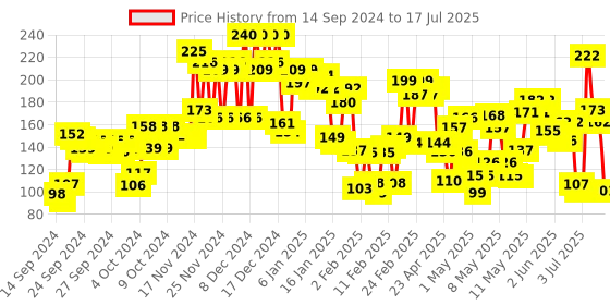 ajio.com lakme 9 To 5 Primer & Gloss Nail Color Caramel Case lakme Price History Graph from 14 Sep 2024 to 14 Jul 2025