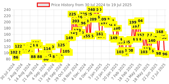 ajio.com lakme 9 To 5 Primer & Gloss Nail Color Lilac Link lakme Price History Graph from 30 Jul 2024 to 15 Jul 2025