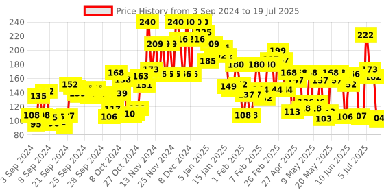 ajio.com lakme 9 To 5 Primer & Gloss Nail Color Mulberry Bush lakme Price History Graph from 2 Sep 2024 to 15 Jul 2025