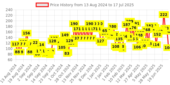 ajio.com lakme 9 To 5 Primer & Gloss Nail Color Pink Pace lakme Price History Graph from 12 Aug 2024 to 14 Jul 2025