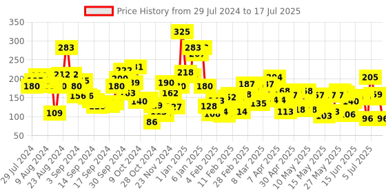 ajio.com lakme 9 To 5 Primer & Gloss Nail Color - Red Alert lakme Price History Graph from 29 Jul 2024 to 15 Jul 2025