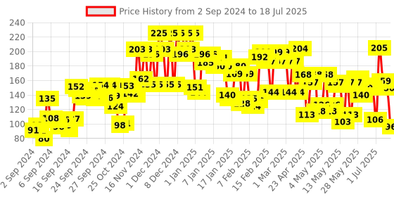 ajio.com lakme 9 To 5 Primer & Gloss Nail Color Ruby Rush lakme Price History Graph from 1 Sep 2024 to 14 Jul 2025
