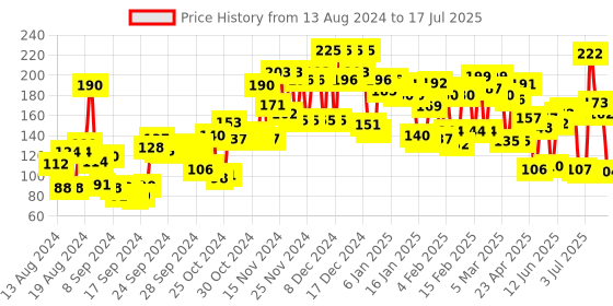 ajio.com lakme 9 To 5 Primer & Gloss Nail Color Teal Deal lakme Price History Graph from 9 Aug 2024 to 15 Jul 2025
