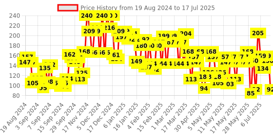 ajio.com lakme 9 To 5 Primer + Gloss Nail Color - Desert Rose lakme Price History Graph from 18 Aug 2024 to 15 Jul 2025