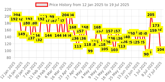 ajio.com lakme 9 To 5 Primer + Gloss Nail Colour - Grey Cloud lakme Price History Graph from 12 Jan 2025 to 15 Jul 2025
