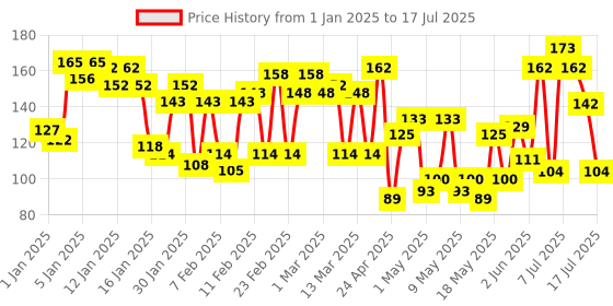 ajio.com lakme 9 To 5 Primer + Gloss Nail Colour - Mauve Macaroon lakme Price History Graph from 1 Jan 2025 to 17 Jul 2025