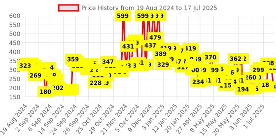 ajio.com lakme 9 To 5 Primer + Matte Lipstick - Cinnamon Spice lakme Price History Graph from 18 Aug 2024 to 14 Jul 2025