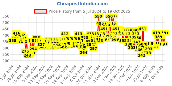 ajio.com lakme 9 To 5 Primer + Shine Lipstick - Pink Dream lakme Price History Graph from 5 Jul 2024 to 17 Oct 2025