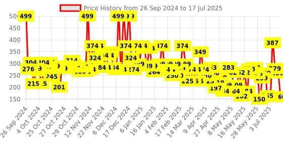 ajio.com lakme 9 to5 Primer & Matte Liquid Lip Color- MB3 lakme Price History Graph from 15 Sep 2024 to 14 Jul 2025
