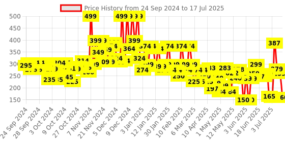 ajio.com lakme 9 to5 Primer & Matte Liquid Lip Color- MP2 lakme Price History Graph from 24 Sep 2024 to 14 Jul 2025