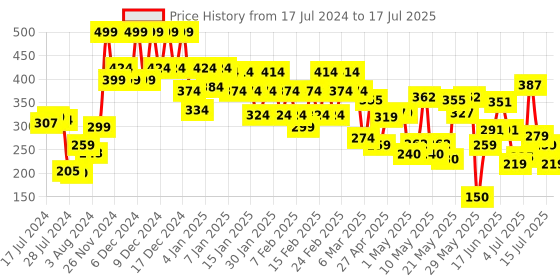 ajio.com lakme 9 to5 Primer & Matte Liquid Lip Color- MR1 lakme Price History Graph from 17 Jul 2024 to 15 Jul 2025