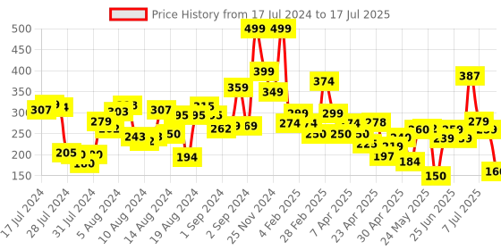ajio.com lakme 9 to5 Primer & Matte Liquid Lip Color- MR2 lakme Price History Graph from 17 Jul 2024 to 14 Jul 2025