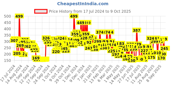 ajio.com lakme 9 to5 Primer & Matte Liquid Lip Color- MR3 lakme Price History Graph from 17 Jul 2024 to 9 Oct 2025