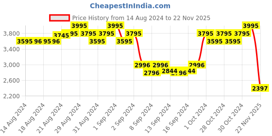 ajio.com mont neo 9001T-M4404 Analogue Wrist Watch with Metallic Strap mont neo Price History Graph from 14 Aug 2024 to 22 Nov 2025