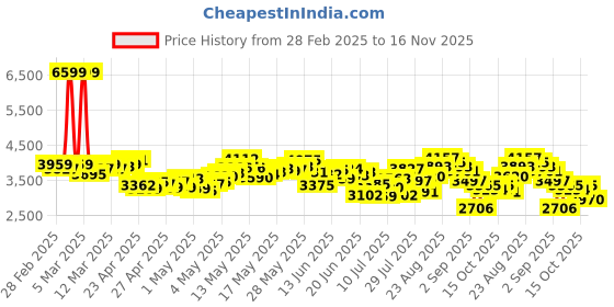 ajio.com adidas 90s Cut - Flux Lace-Up Casual Shoes adidas Price History Graph from 28 Feb 2025 to 16 Nov 2025