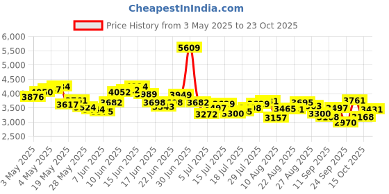 ajio.com adidas 90s Cut - Flux Shoes adidas Price History Graph from 3 May 2025 to 23 Oct 2025