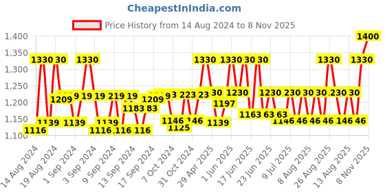 ajio.com carlington 9105 Analogue-Digital Wrist Watch with Synthetic Strap carlington Price History Graph from 14 Aug 2024 to 8 Nov 2025