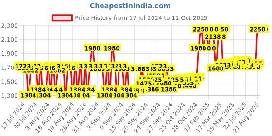 ajio.com biotop professional 911 Quinoa Shampoo biotop professional Price History Graph from 17 Jul 2024 to 10 Oct 2025
