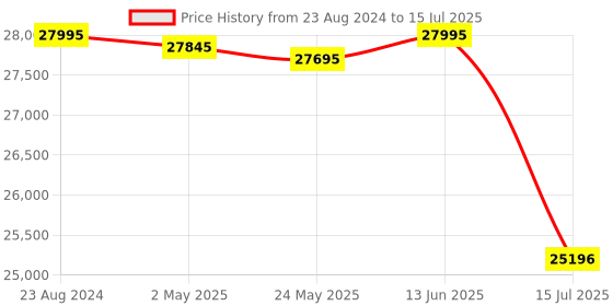 ajio.com alexandre christie 9205MCBBRBA Chronograph Watch with Deployant Clasp alexandre christie Price History Graph from 23 Aug 2024 to 15 Jul 2025