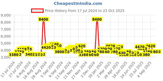 ajio.com ozuko 9223 Brand Print Crossbody Bag ozuko Price History Graph from 17 Jul 2024 to 23 Oct 2025