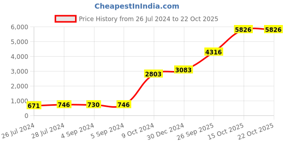 ajio.com iski uski 925 Bhai Silver Hallmark Designer Rakhi iski uski Price History Graph from 26 Jul 2024 to 20 Oct 2025