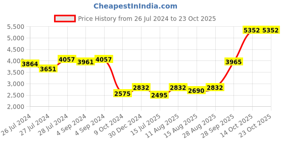 ajio.com iski uski 925 Big Brother Silver Rakhi cum Pendant iski uski Price History Graph from 26 Jul 2024 to 23 Oct 2025