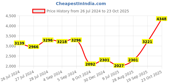 ajio.com iski uski 925 Om Ganesha Silver Rakhi cum Pendant iski uski Price History Graph from 26 Jul 2024 to 23 Oct 2025
