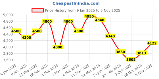 ajio.com giva 925 Oxidised Silver Bracelet giva Price History Graph from 9 Jan 2025 to 4 Nov 2025