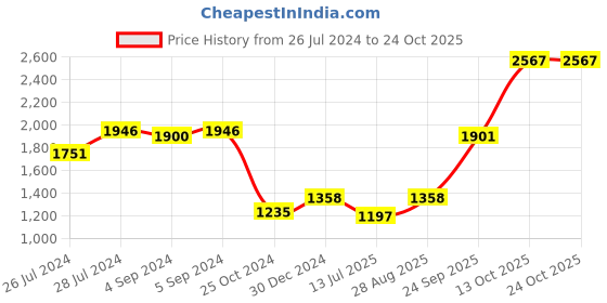 ajio.com iski uski 925 Pendant for Sister Silver Hallmark Rakhi iski uski Price History Graph from 26 Jul 2024 to 23 Oct 2025