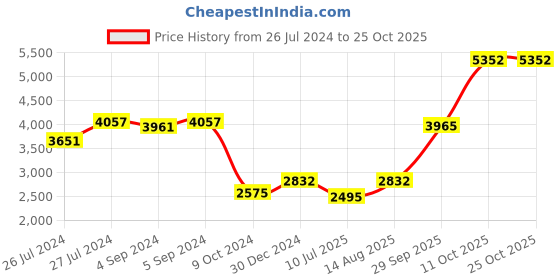 ajio.com iski uski 925 Pendant Love for Sister Silver Rakhi iski uski Price History Graph from 26 Jul 2024 to 25 Oct 2025
