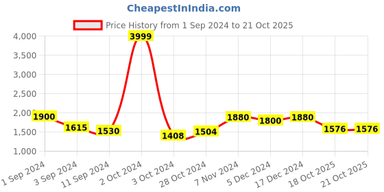 ajio.com giva 925 Silver Black Swan Necklace giva Price History Graph from 1 Sep 2024 to 18 Oct 2025