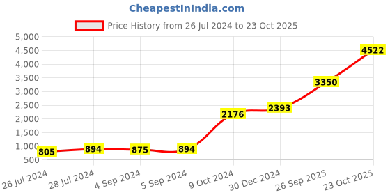 ajio.com iski uski 925 Silver Brother Love Silver Rakhi Cum Pendant iski uski Price History Graph from 26 Jul 2024 to 23 Oct 2025
