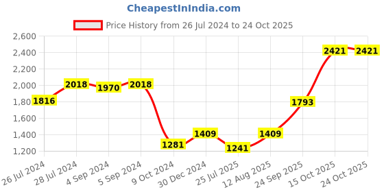 ajio.com iski uski 925 Silver Brother Silver Hallmark Rakhi cum Pendant iski uski Price History Graph from 26 Jul 2024 to 23 Oct 2025
