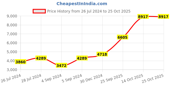 ajio.com iski uski 925 Silver Brother-Sister Silver Love Hallmark Rakhi iski uski Price History Graph from 26 Jul 2024 to 24 Oct 2025