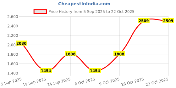 ajio.com touch925 925 Silver Classic Stone-Studded Ring touch925 Price History Graph from 5 Sep 2025 to 22 Oct 2025