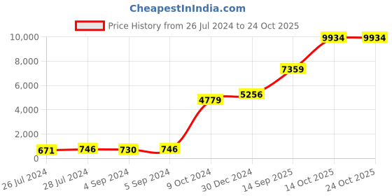 ajio.com iski uski 925 Silver Designer Floral Silver Hallmark Rakhi iski uski Price History Graph from 26 Jul 2024 to 23 Oct 2025