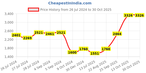 ajio.com iski uski 925 Silver Designer Om Navratan Rakhi iski uski Price History Graph from 26 Jul 2024 to 29 Oct 2025