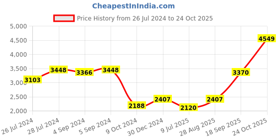 ajio.com iski uski 925 Silver Designer Silver Hallmark Rakhi iski uski Price History Graph from 26 Jul 2024 to 24 Oct 2025