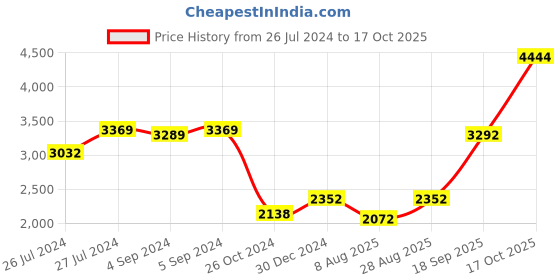 ajio.com iski uski 925 Silver Designer Silver Hallmark Rakhi iski uski Price History Graph from 26 Jul 2024 to 17 Oct 2025