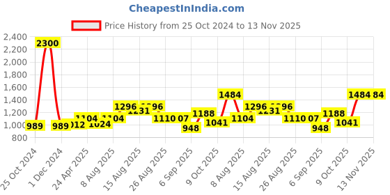 ajio.com akshat sapphire 925 Silver Designer spoon akshat sapphire Price History Graph from 25 Oct 2024 to 13 Nov 2025