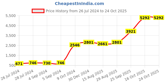 ajio.com iski uski 925 Silver Designer Veera Silver Hallmark Rakhi iski uski Price History Graph from 26 Jul 2024 to 23 Oct 2025