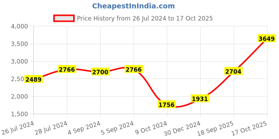 ajio.com iski uski 925 Silver Elegant Silver Hallmark Rakhi iski uski Price History Graph from 26 Jul 2024 to 17 Oct 2025
