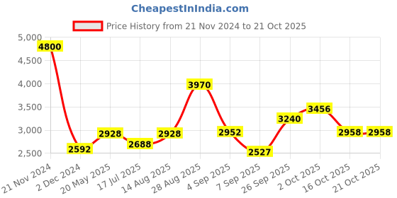 ajio.com akshat sapphire 925 Silver God Hanuman Chain Pendant akshat sapphire Price History Graph from 21 Nov 2024 to 21 Oct 2025