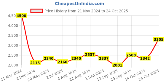 ajio.com akshat sapphire 925 Silver God Hanuman Chain Pendant akshat sapphire Price History Graph from 21 Nov 2024 to 24 Oct 2025