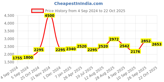 ajio.com akshat sapphire 925 Silver God Hanuman Chain Pendant akshat sapphire Price History Graph from 4 Sep 2024 to 22 Oct 2025